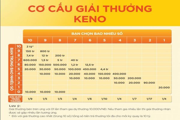 Keno rất nhiều người ưa chuộng bởi luật và cách chơi keno vô cùng đơn giản